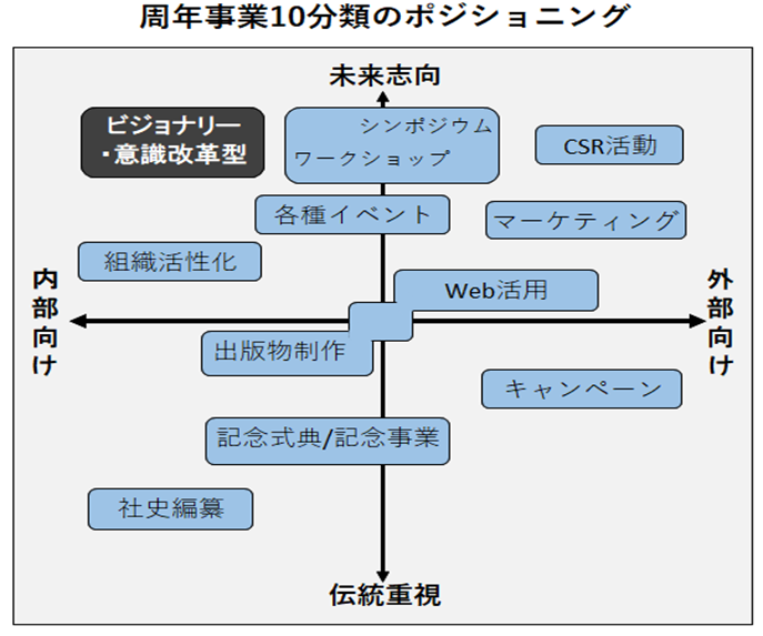 連載 第四回 周年事業の10分類より ビジョナリー 意識改革型 の事例紹介 株式会社 研恒社